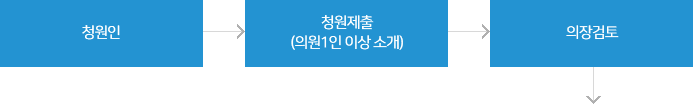 청원인 → 청원제출(의원1인 이상 소개) → 의장검토 →