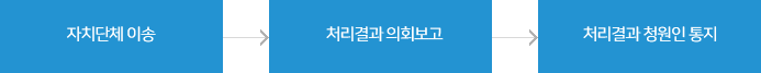 자치단체 이송 → 처리결과 의회보고 → 처리결과 청원인 통지